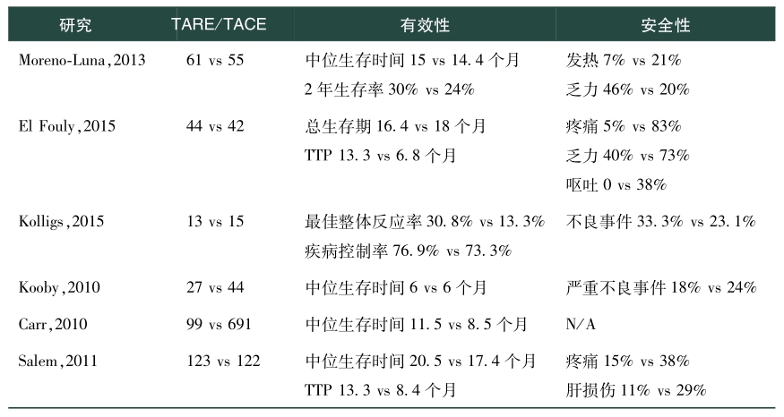 表2 TARE与TACE对比研究总结.jpg